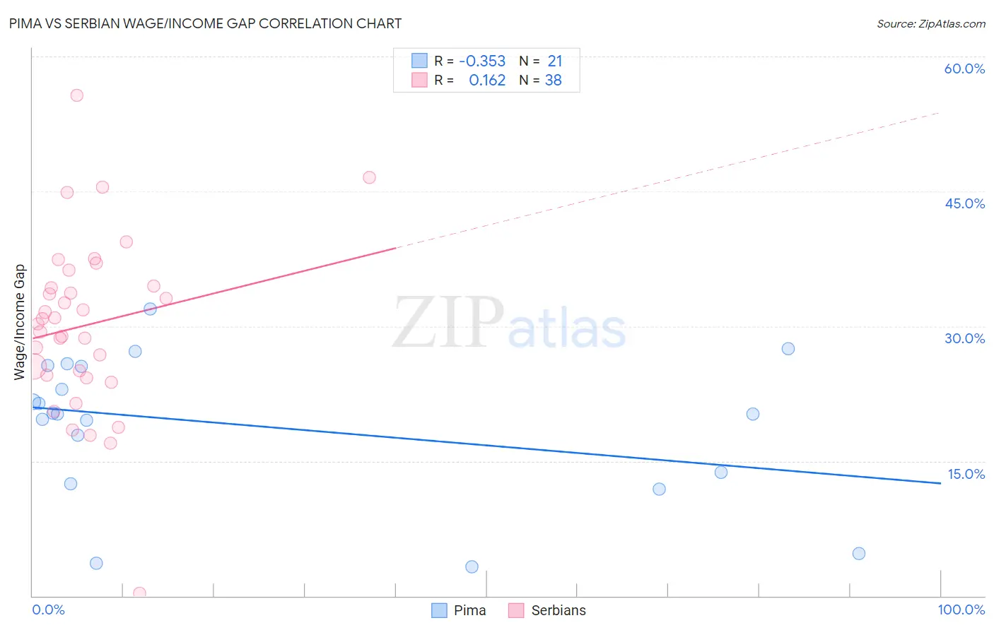 Pima vs Serbian Wage/Income Gap