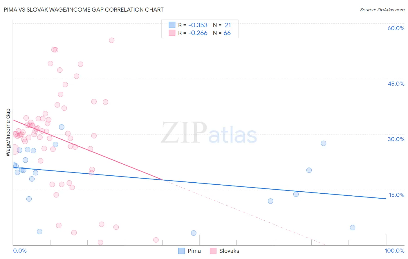 Pima vs Slovak Wage/Income Gap