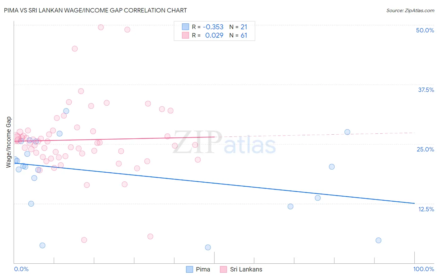 Pima vs Sri Lankan Wage/Income Gap