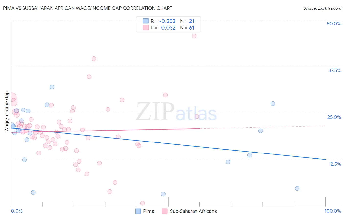 Pima vs Subsaharan African Wage/Income Gap