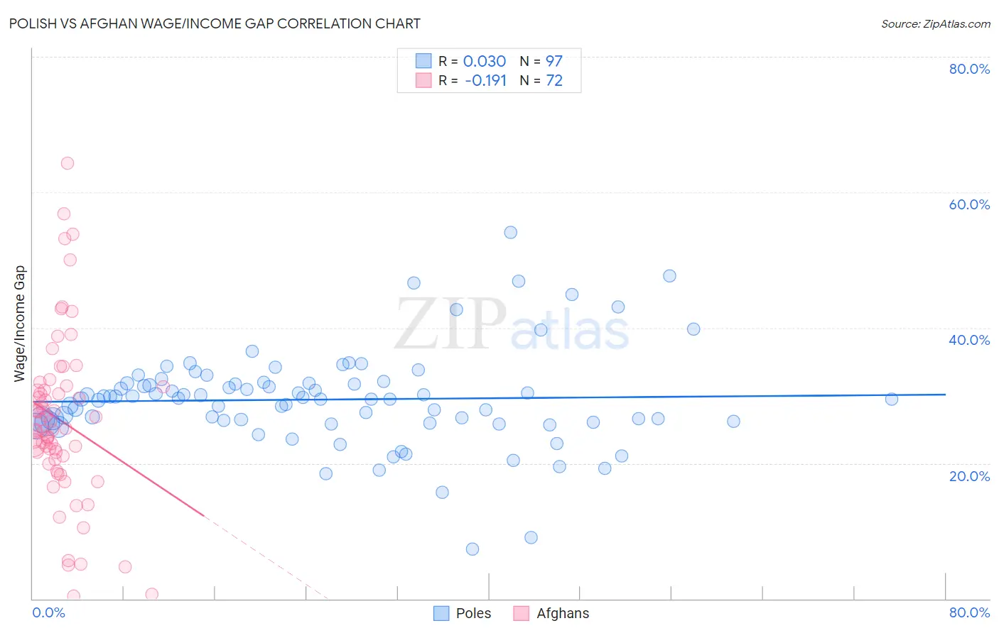 Polish vs Afghan Wage/Income Gap