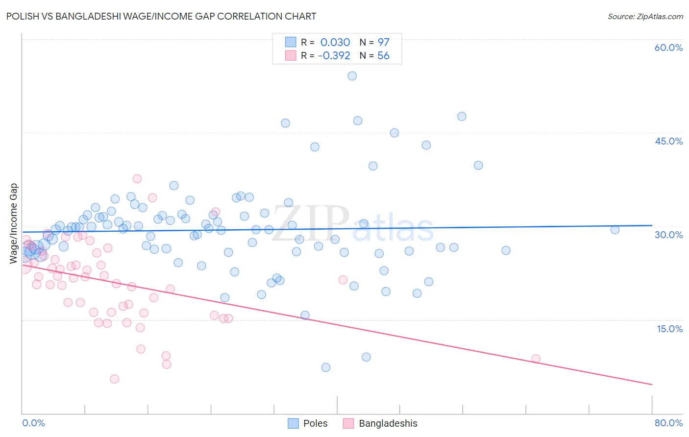 Polish vs Bangladeshi Wage/Income Gap