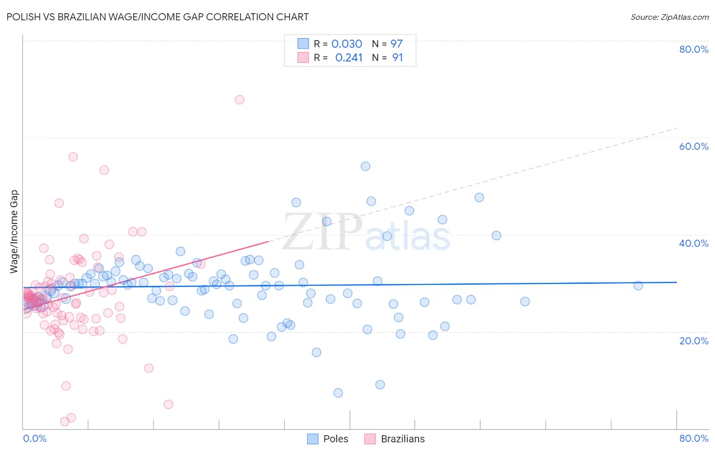 Polish vs Brazilian Wage/Income Gap