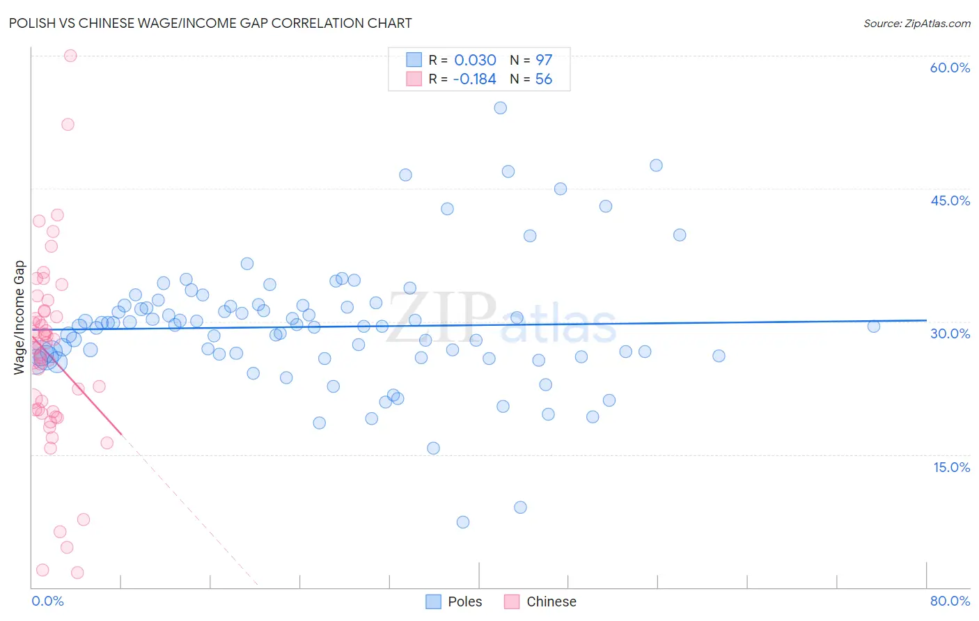 Polish vs Chinese Wage/Income Gap