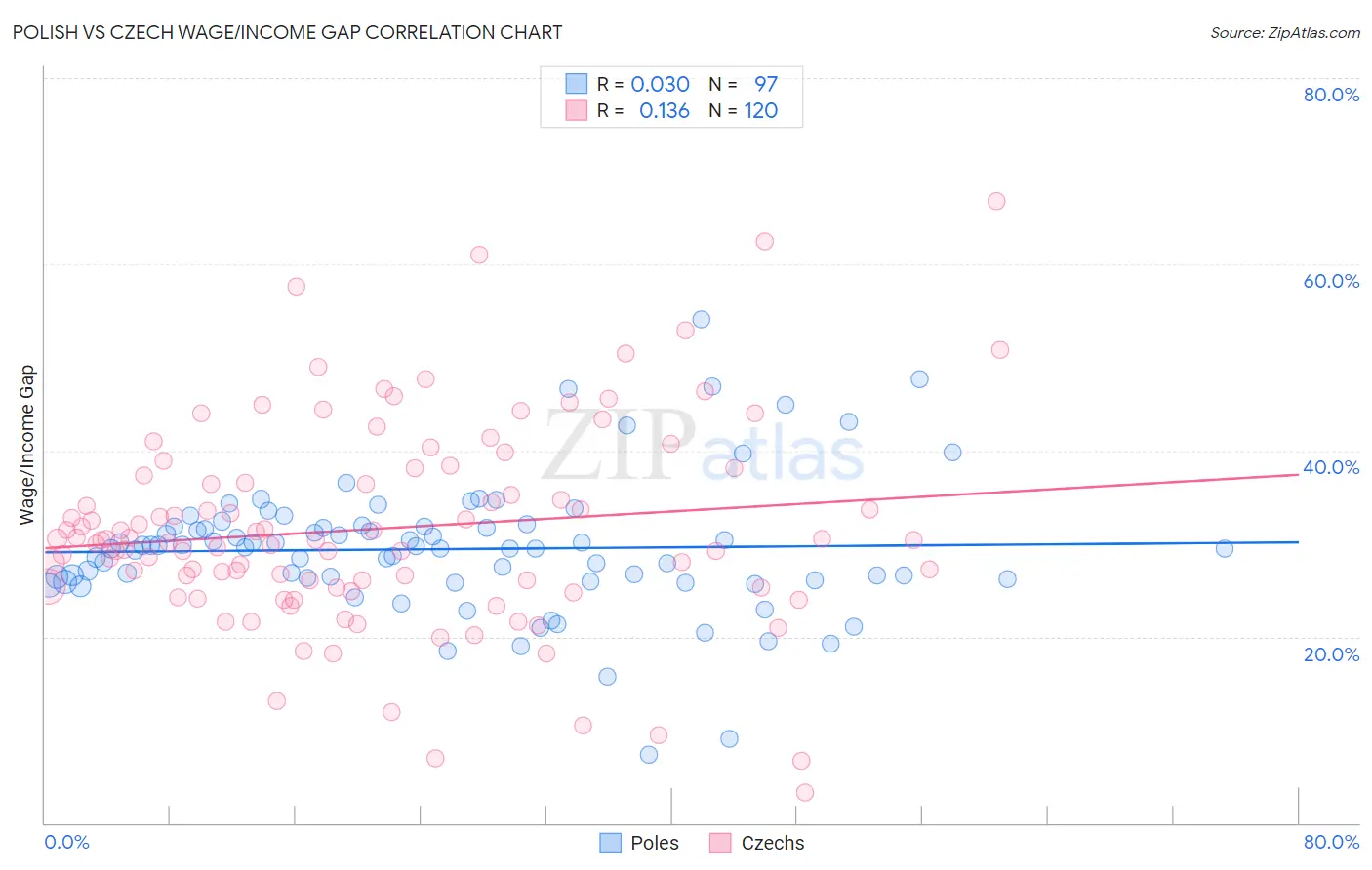 Polish vs Czech Wage/Income Gap