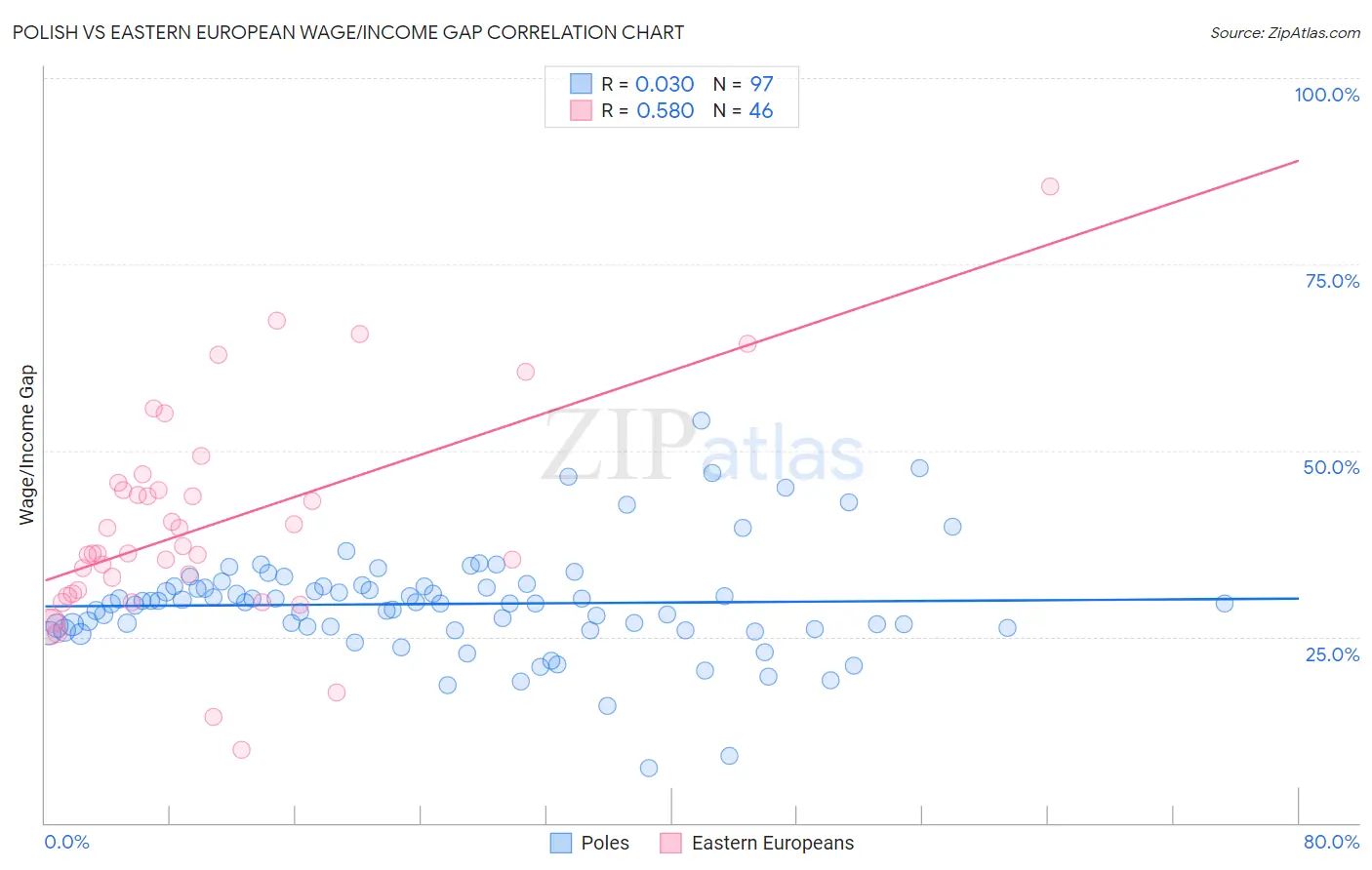 Polish vs Eastern European Wage/Income Gap