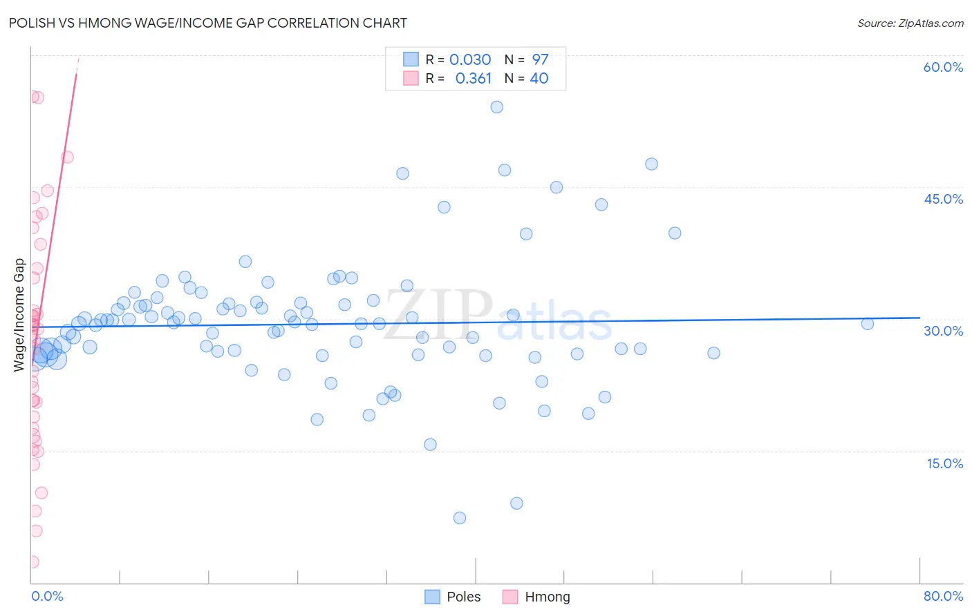 Polish vs Hmong Wage/Income Gap