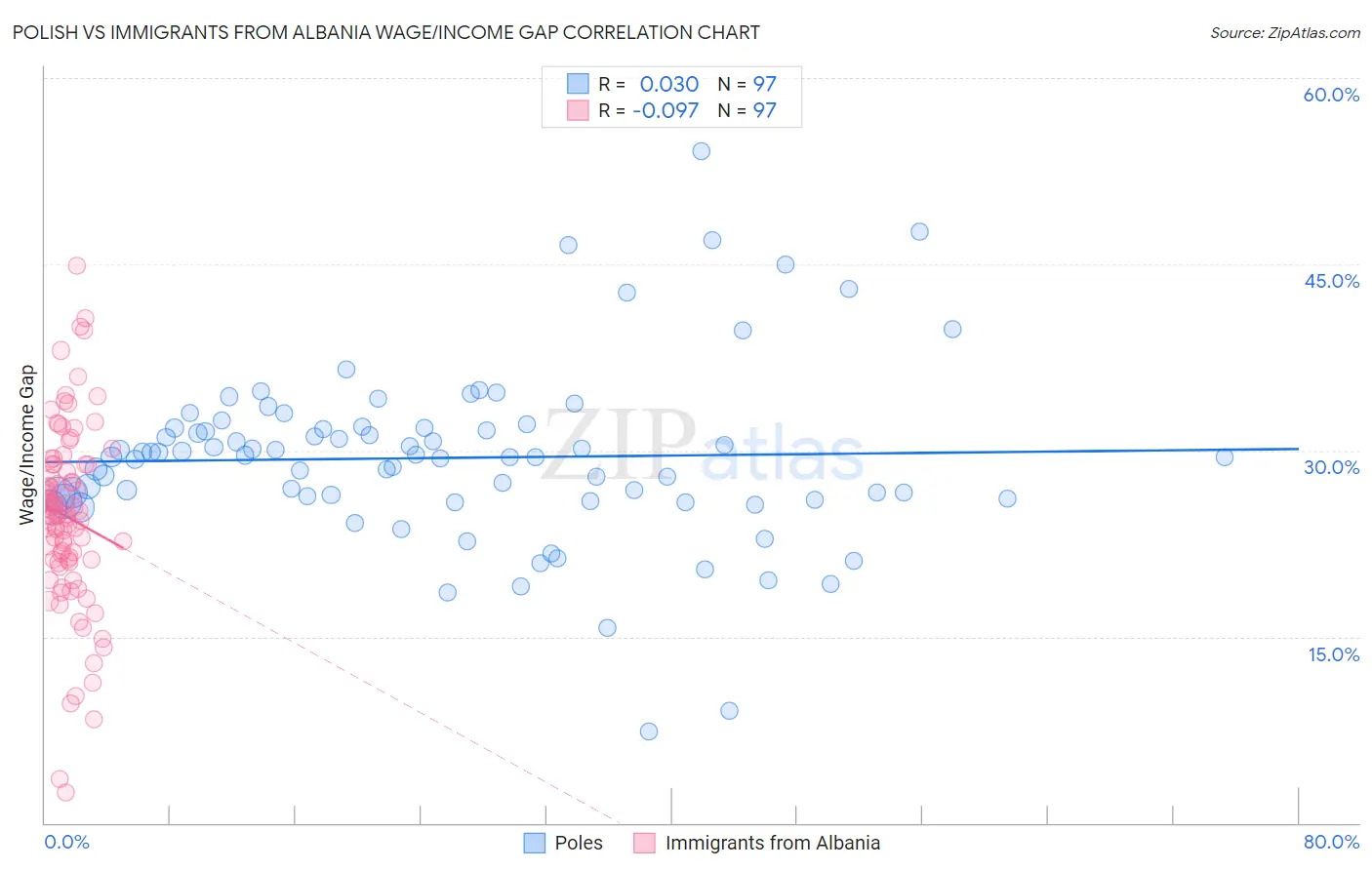 Polish vs Immigrants from Albania Wage/Income Gap