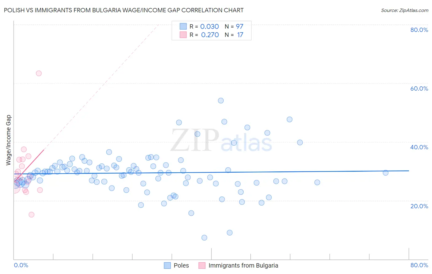 Polish vs Immigrants from Bulgaria Wage/Income Gap