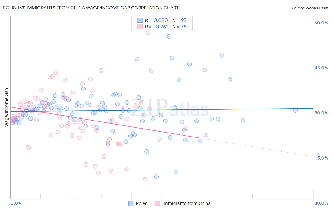 Polish vs Immigrants from China Wage/Income Gap