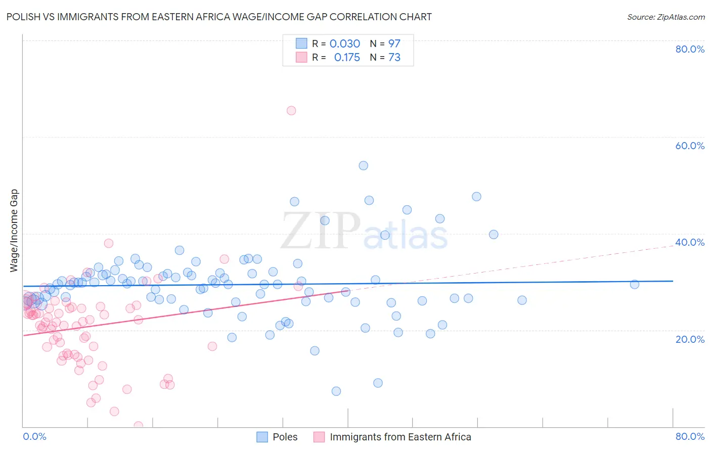 Polish vs Immigrants from Eastern Africa Wage/Income Gap