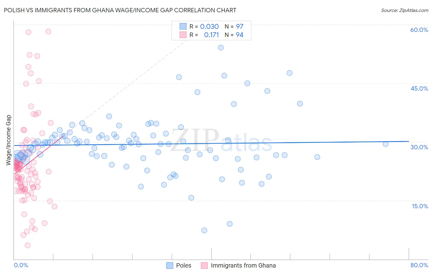 Polish vs Immigrants from Ghana Wage/Income Gap