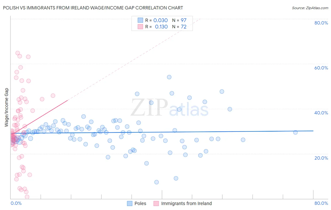 Polish vs Immigrants from Ireland Wage/Income Gap