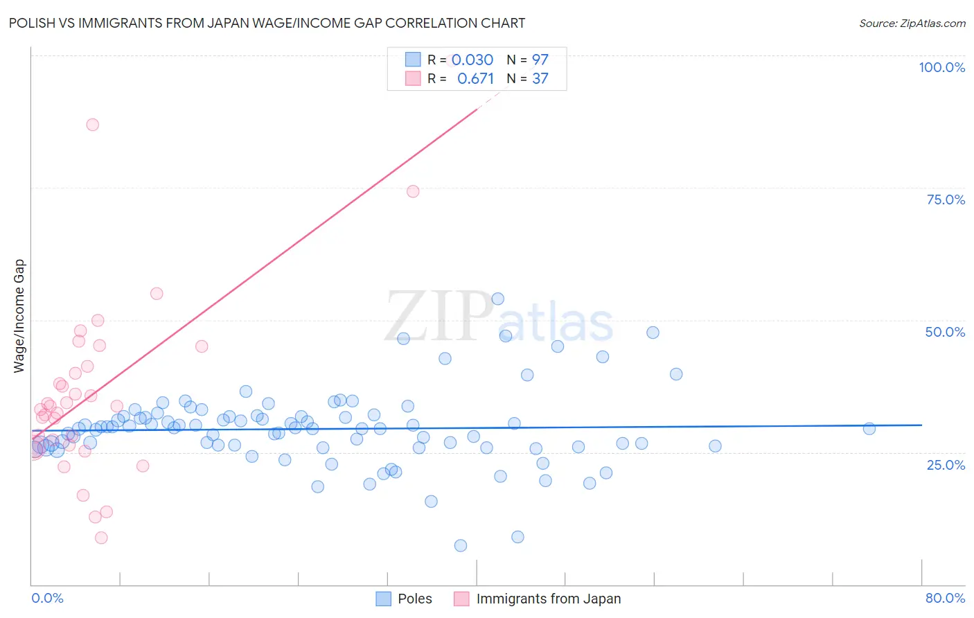 Polish vs Immigrants from Japan Wage/Income Gap