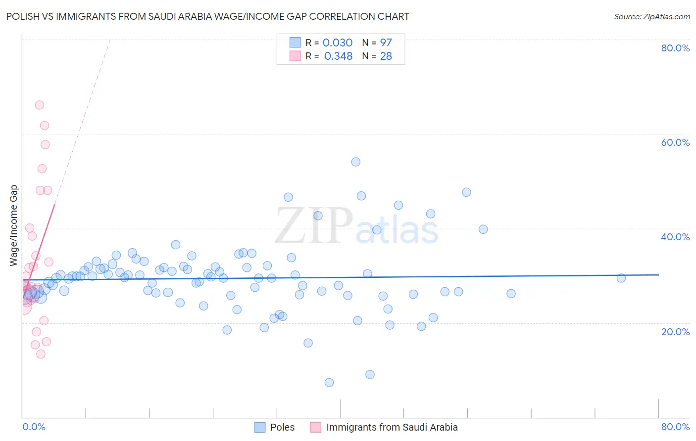 Polish vs Immigrants from Saudi Arabia Wage/Income Gap