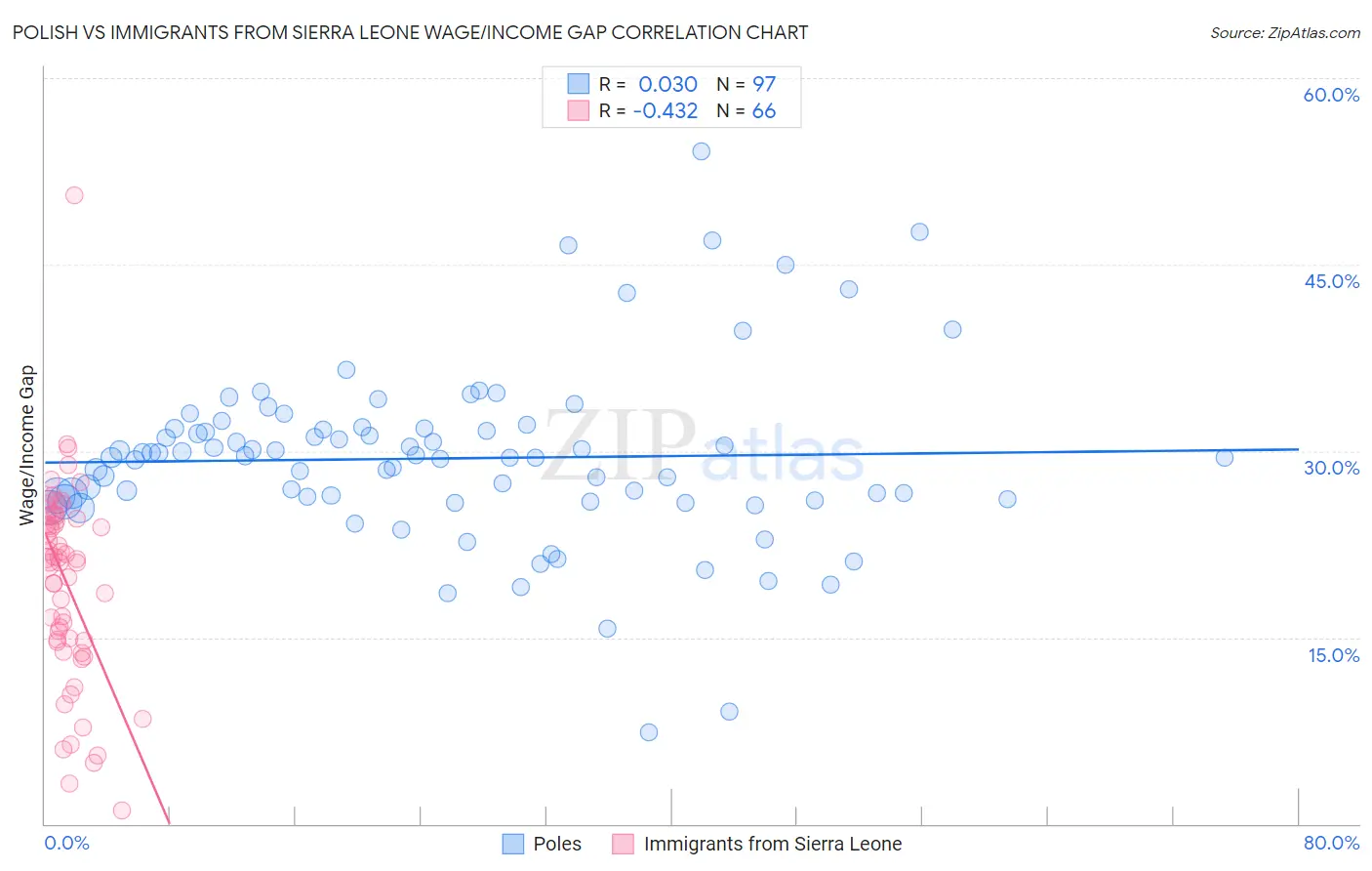 Polish vs Immigrants from Sierra Leone Wage/Income Gap