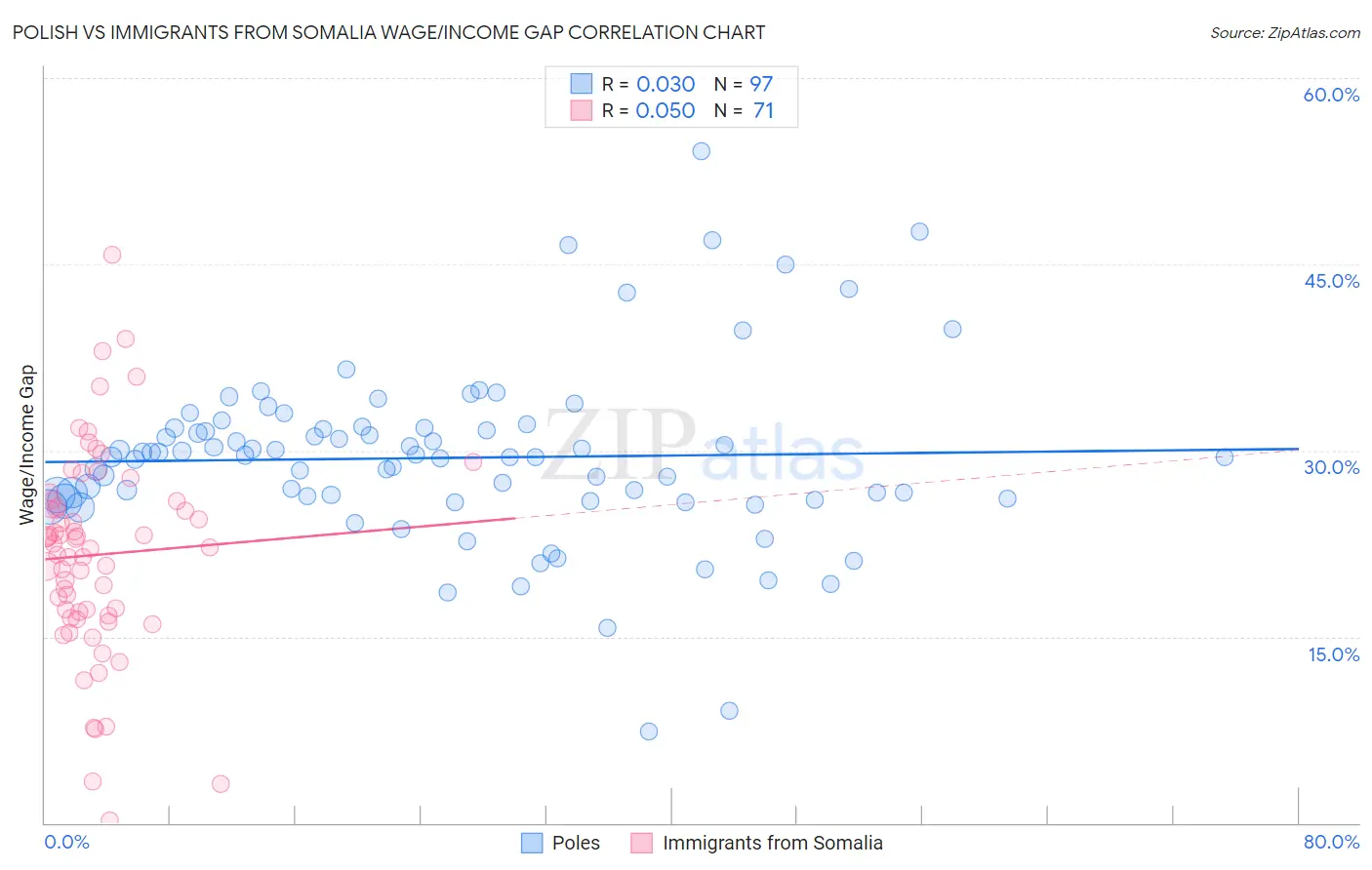 Polish vs Immigrants from Somalia Wage/Income Gap