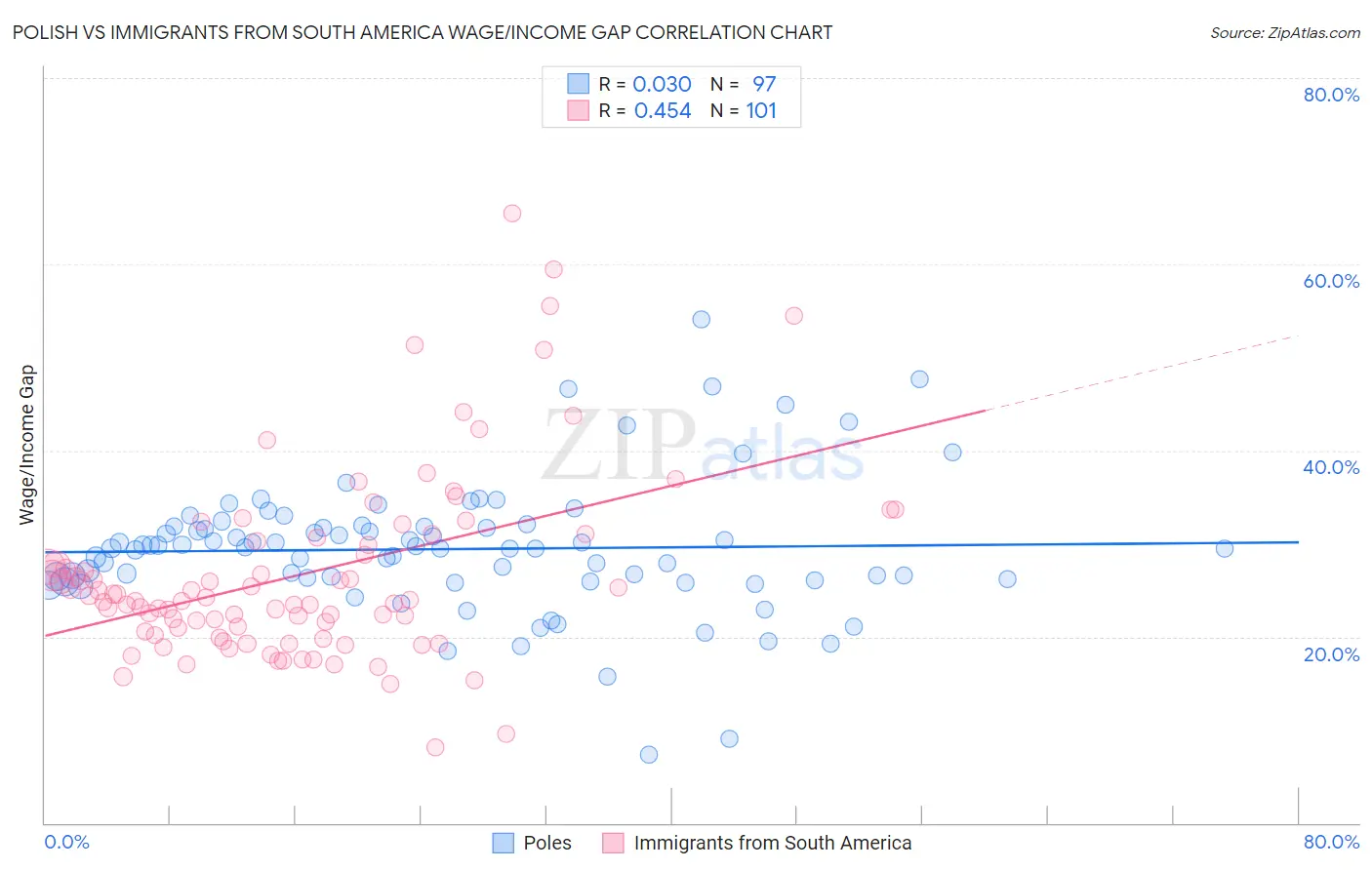 Polish vs Immigrants from South America Wage/Income Gap