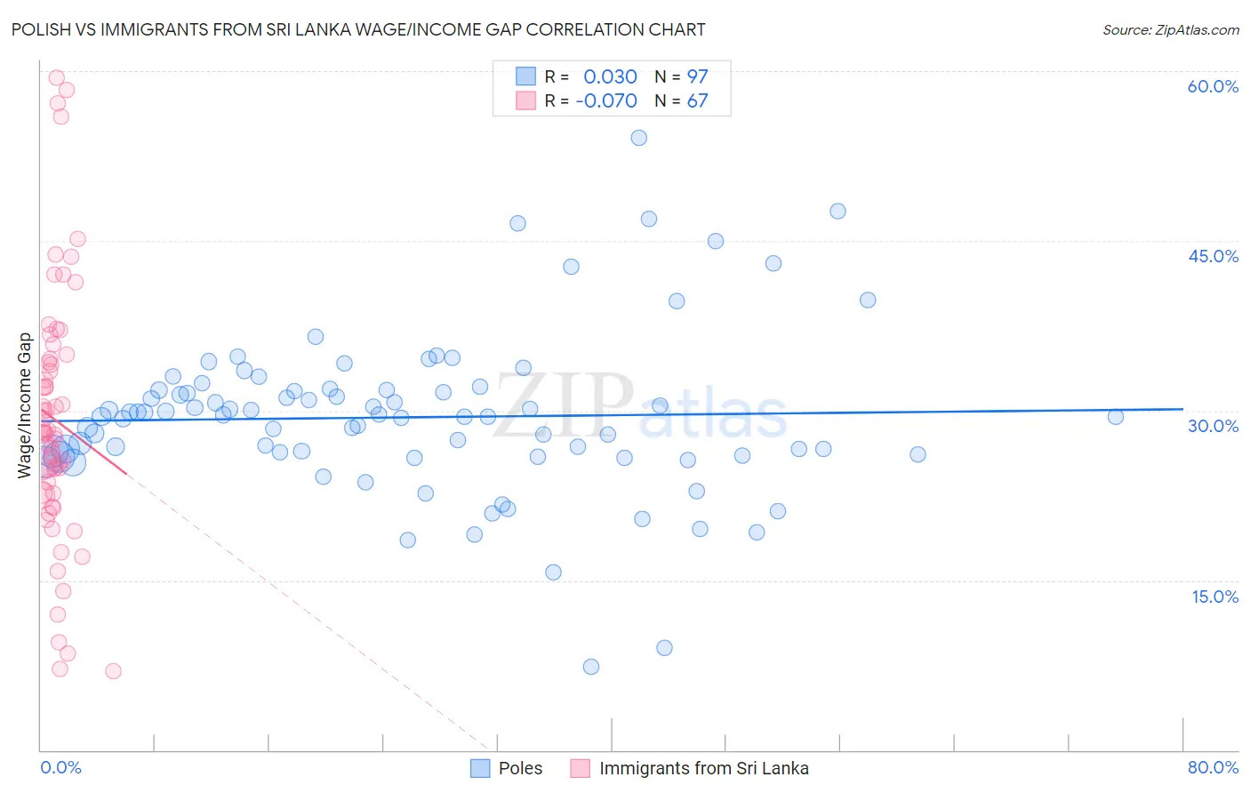 Polish vs Immigrants from Sri Lanka Wage/Income Gap