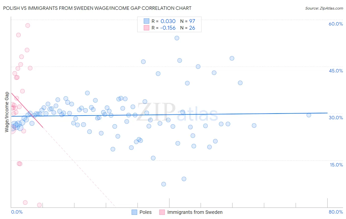 Polish vs Immigrants from Sweden Wage/Income Gap