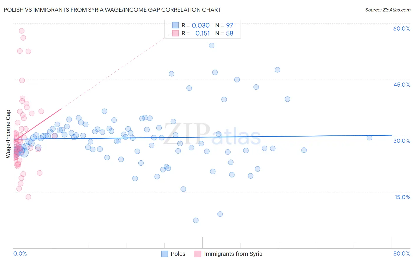 Polish vs Immigrants from Syria Wage/Income Gap