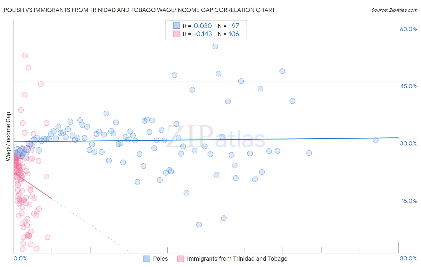Polish vs Immigrants from Trinidad and Tobago Wage/Income Gap