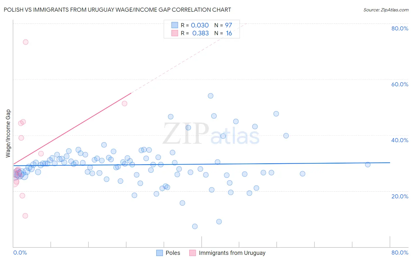 Polish vs Immigrants from Uruguay Wage/Income Gap