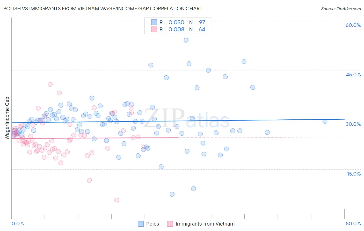 Polish vs Immigrants from Vietnam Wage/Income Gap