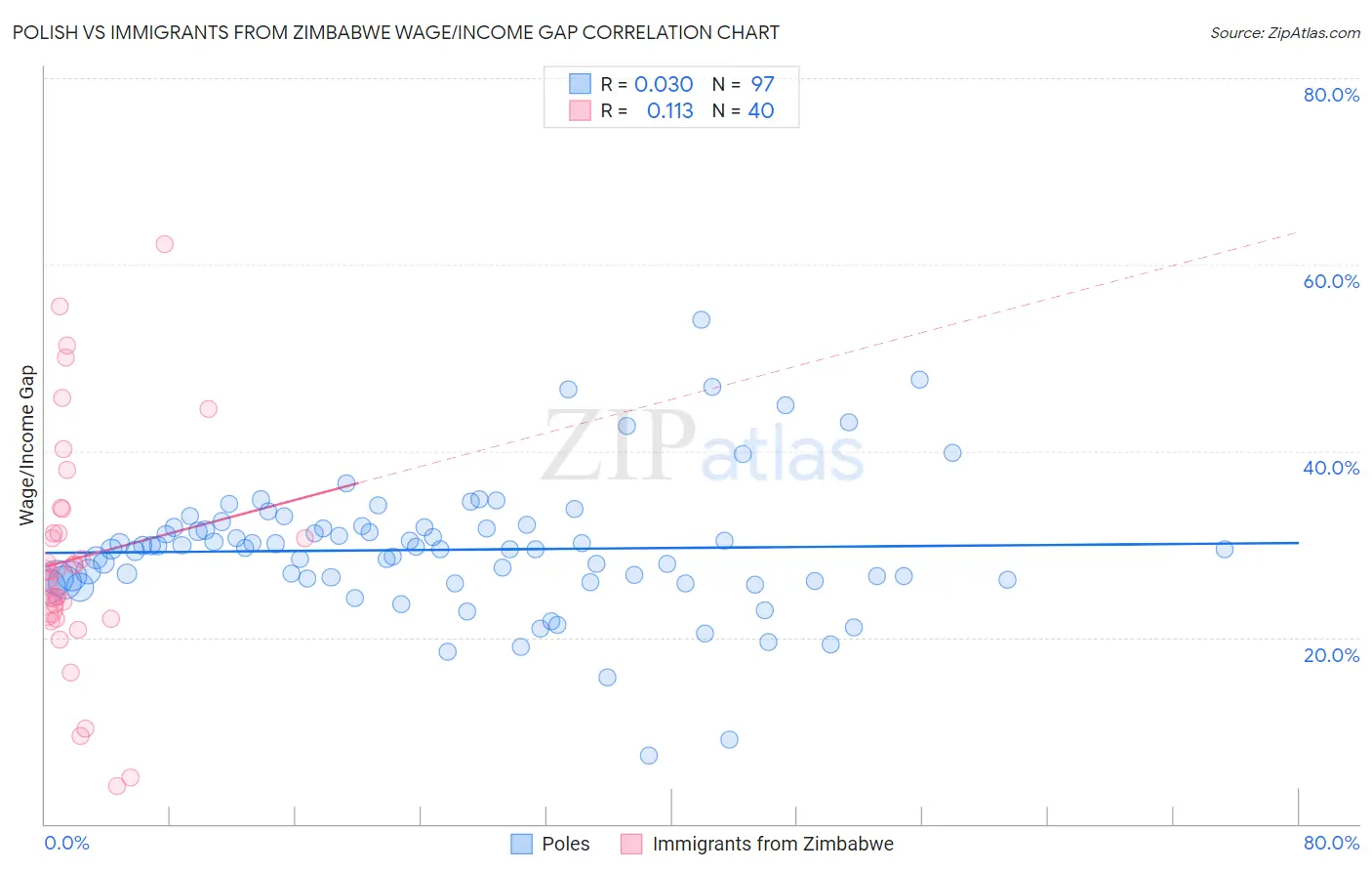 Polish vs Immigrants from Zimbabwe Wage/Income Gap