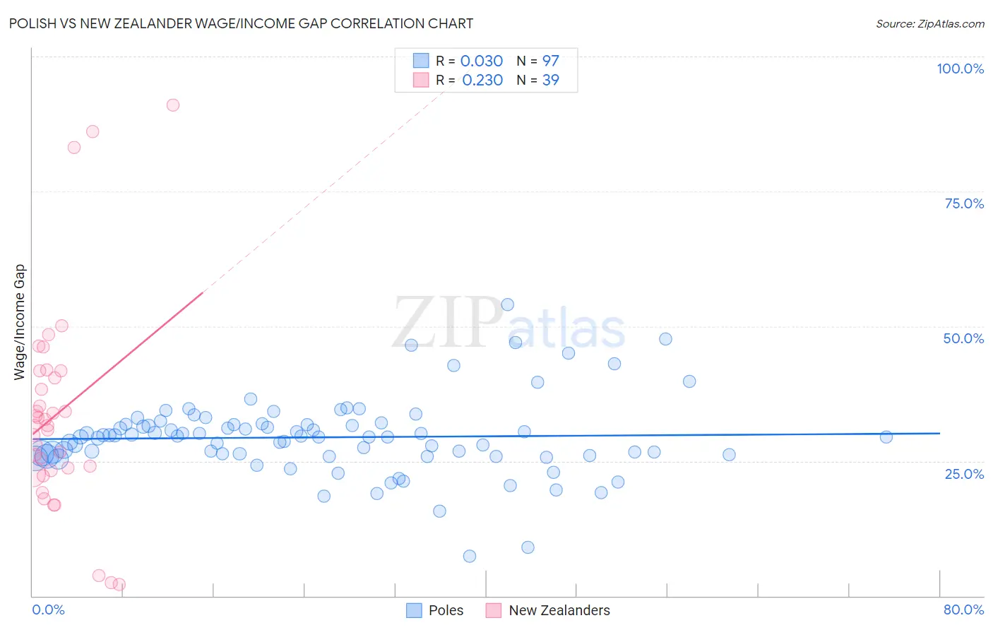 Polish vs New Zealander Wage/Income Gap