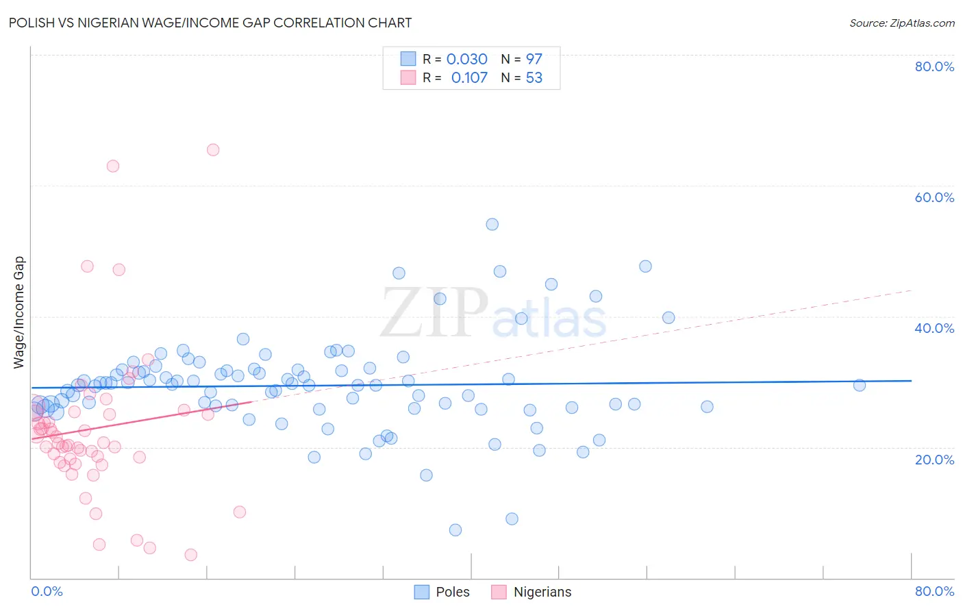 Polish vs Nigerian Wage/Income Gap