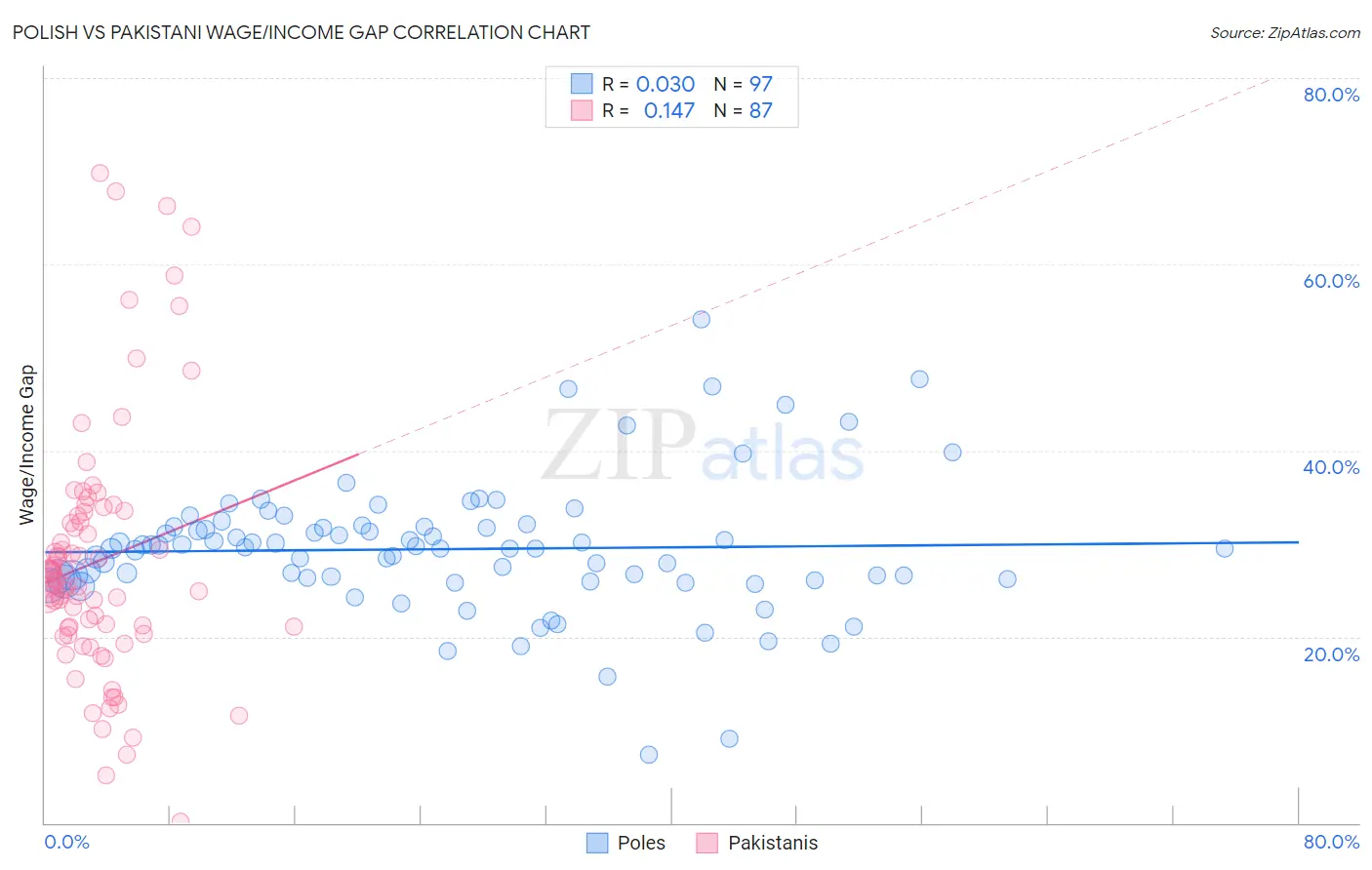 Polish vs Pakistani Wage/Income Gap