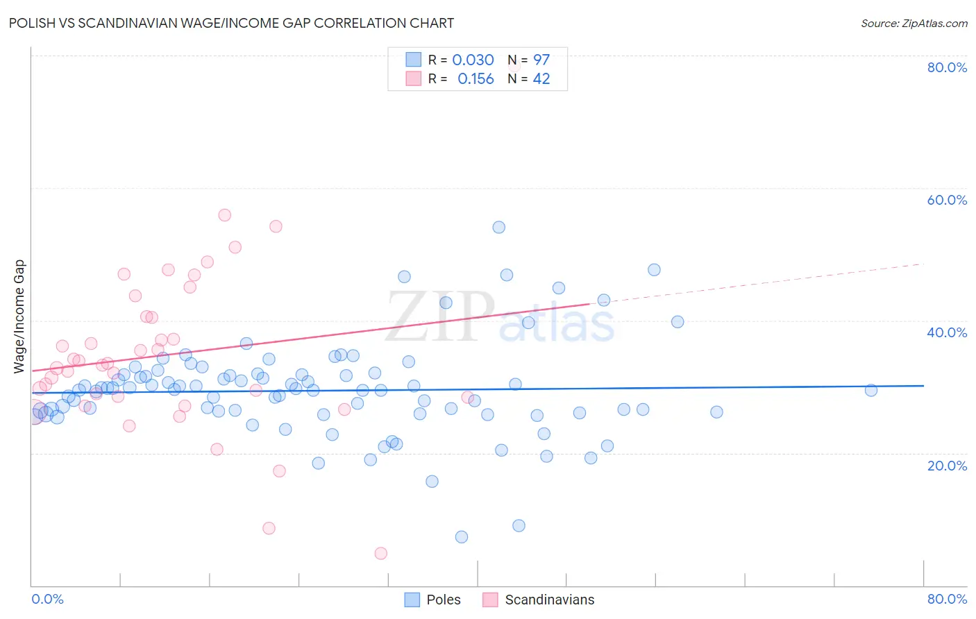 Polish vs Scandinavian Wage/Income Gap