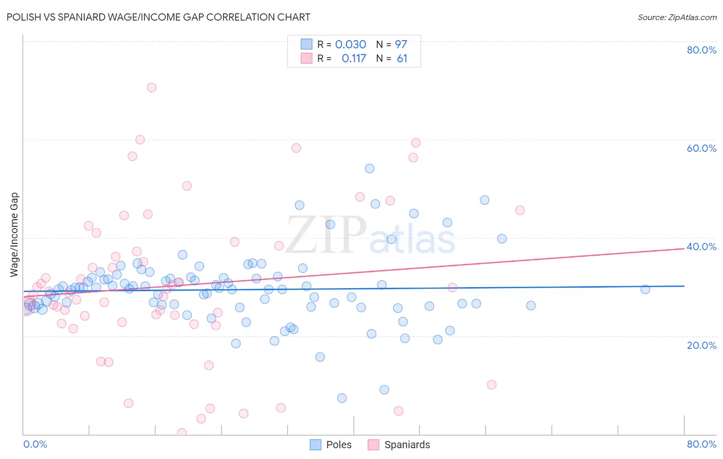 Polish vs Spaniard Wage/Income Gap