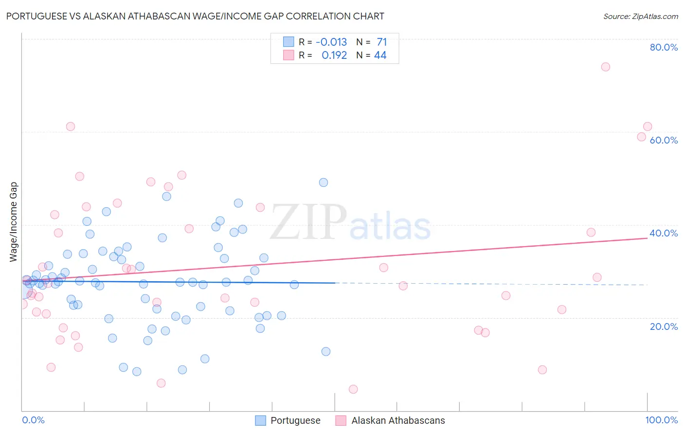 Portuguese vs Alaskan Athabascan Wage/Income Gap