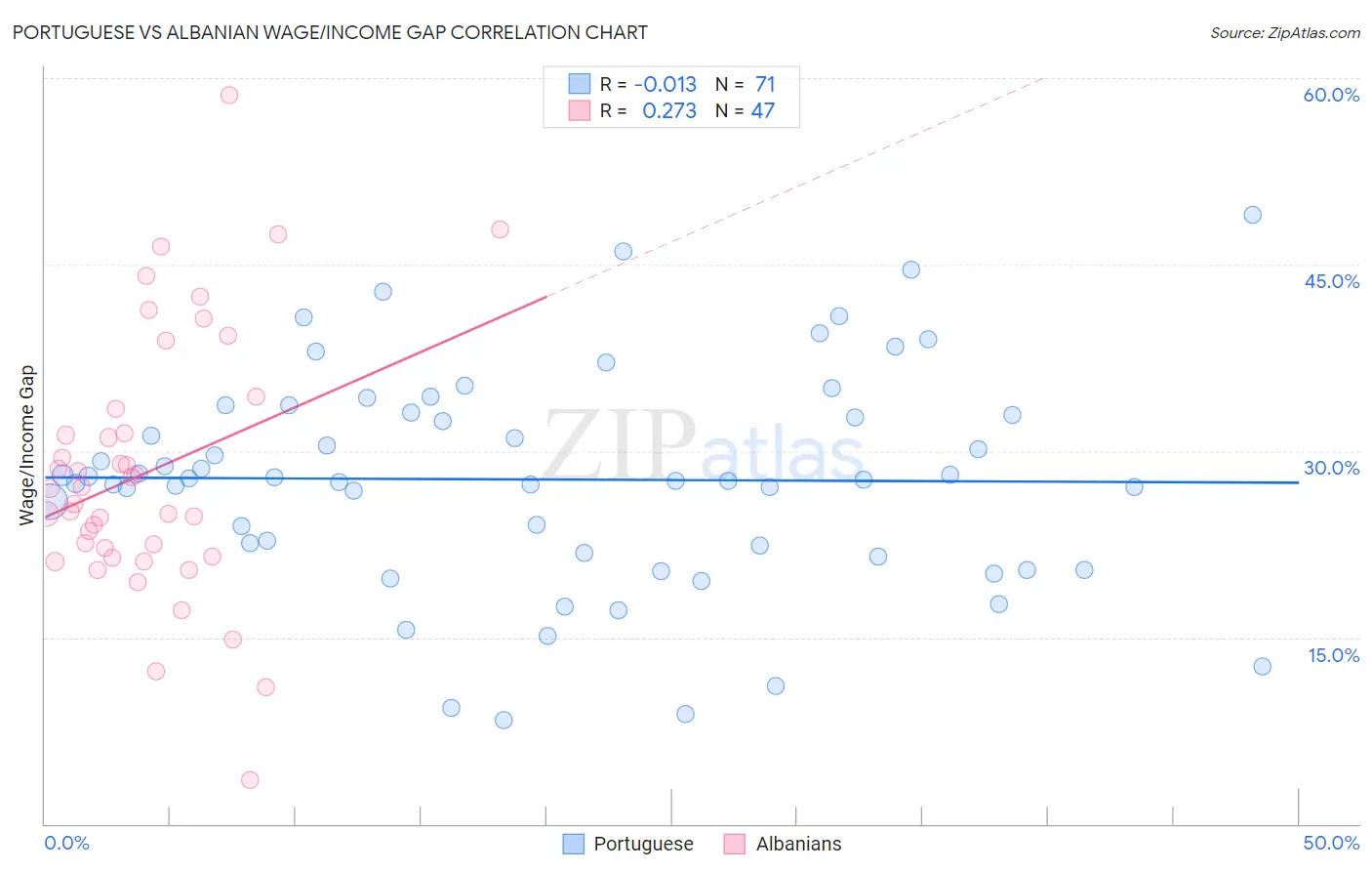 Portuguese vs Albanian Wage/Income Gap