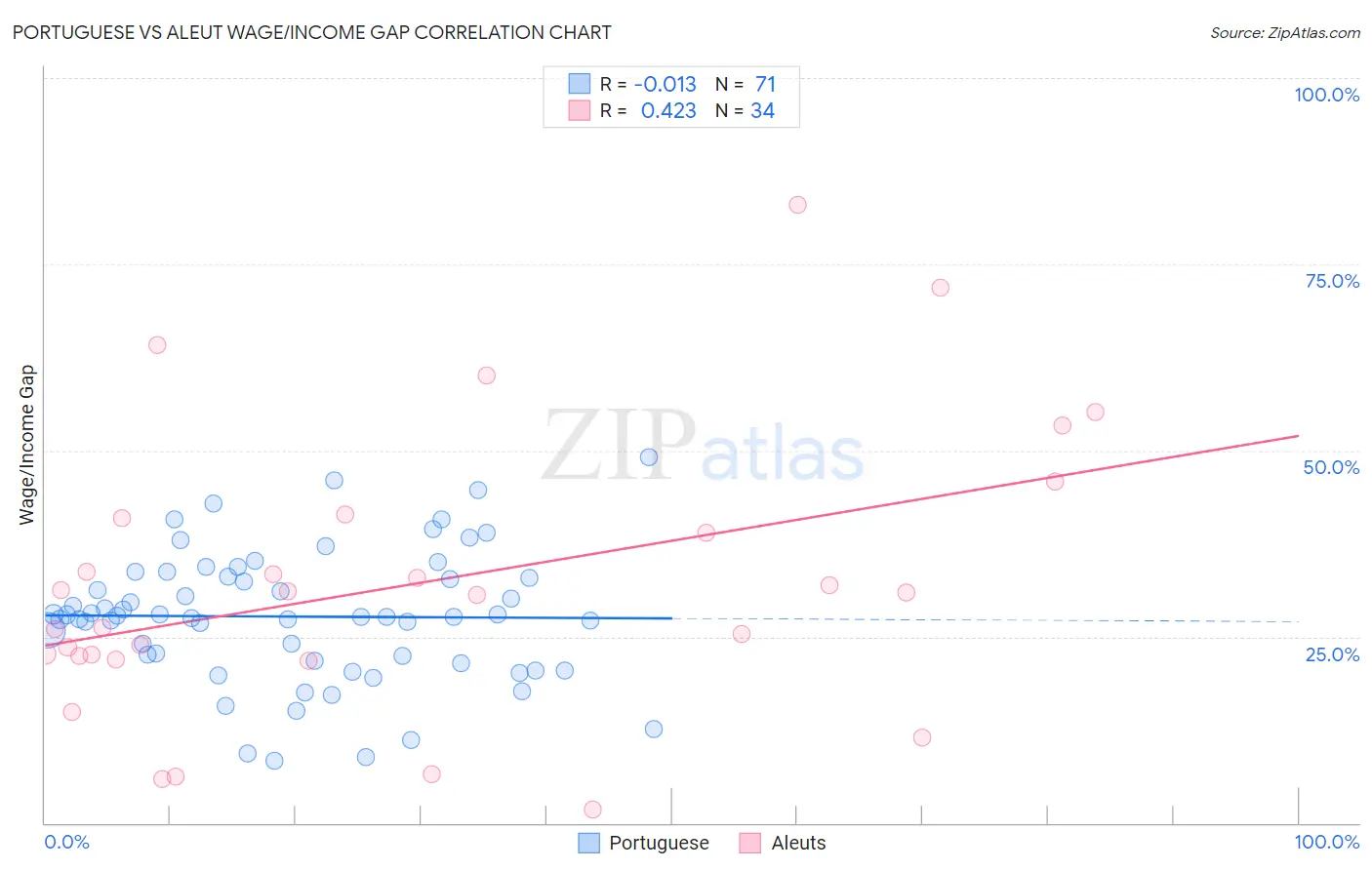 Portuguese vs Aleut Wage/Income Gap