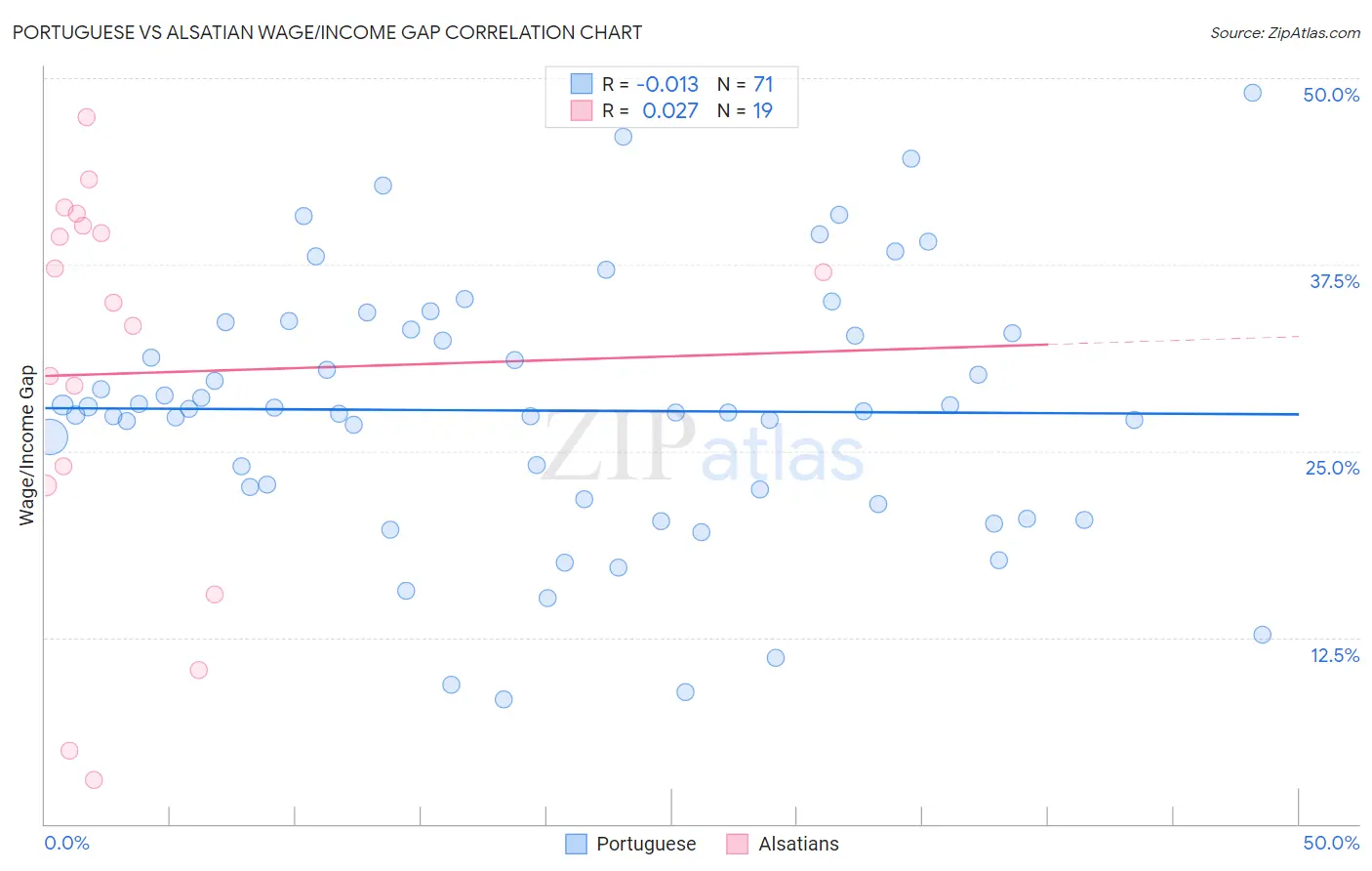 Portuguese vs Alsatian Wage/Income Gap