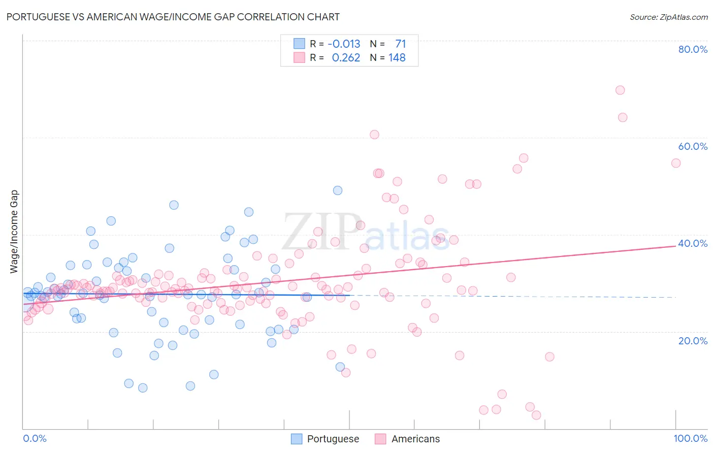 Portuguese vs American Wage/Income Gap