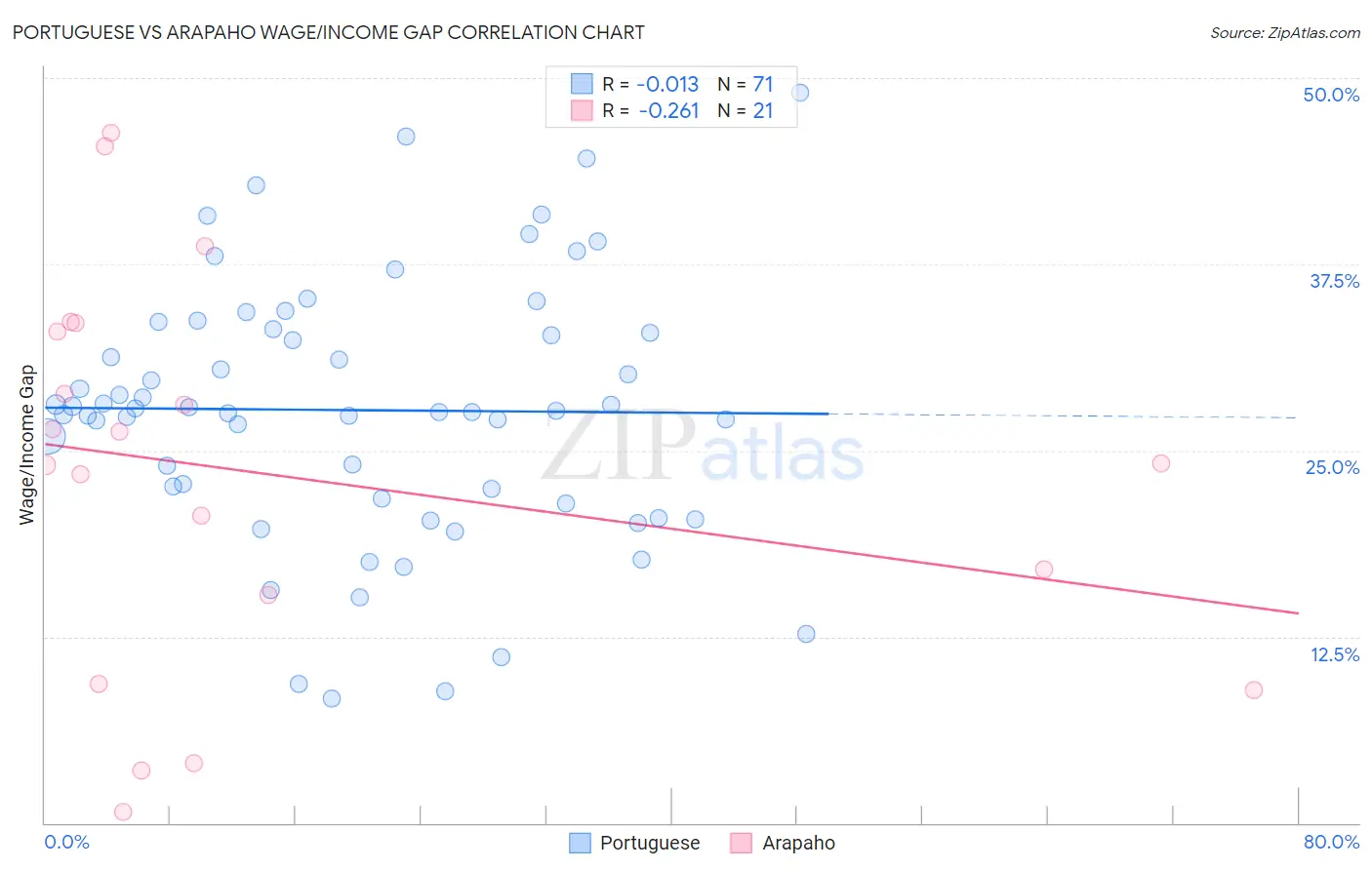 Portuguese vs Arapaho Wage/Income Gap