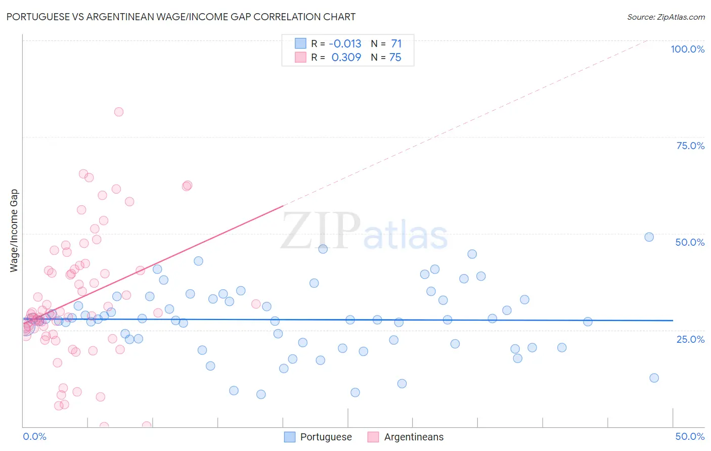 Portuguese vs Argentinean Wage/Income Gap