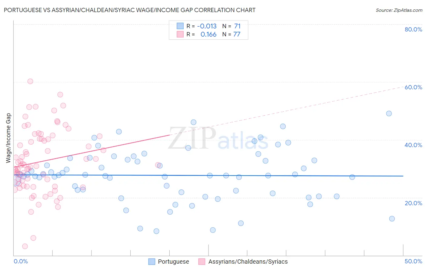 Portuguese vs Assyrian/Chaldean/Syriac Wage/Income Gap