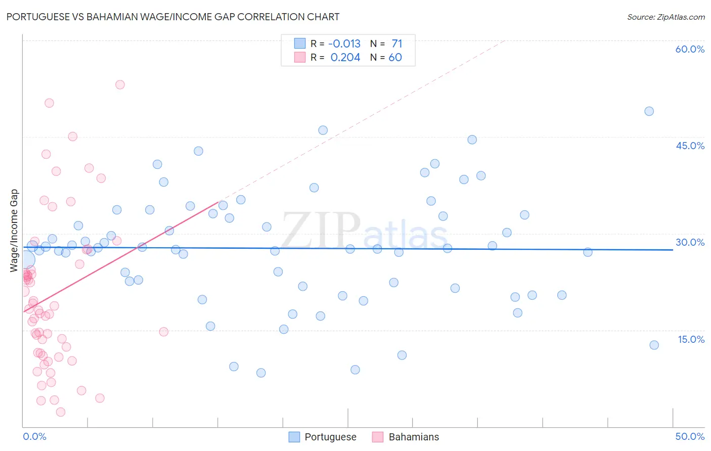 Portuguese vs Bahamian Wage/Income Gap