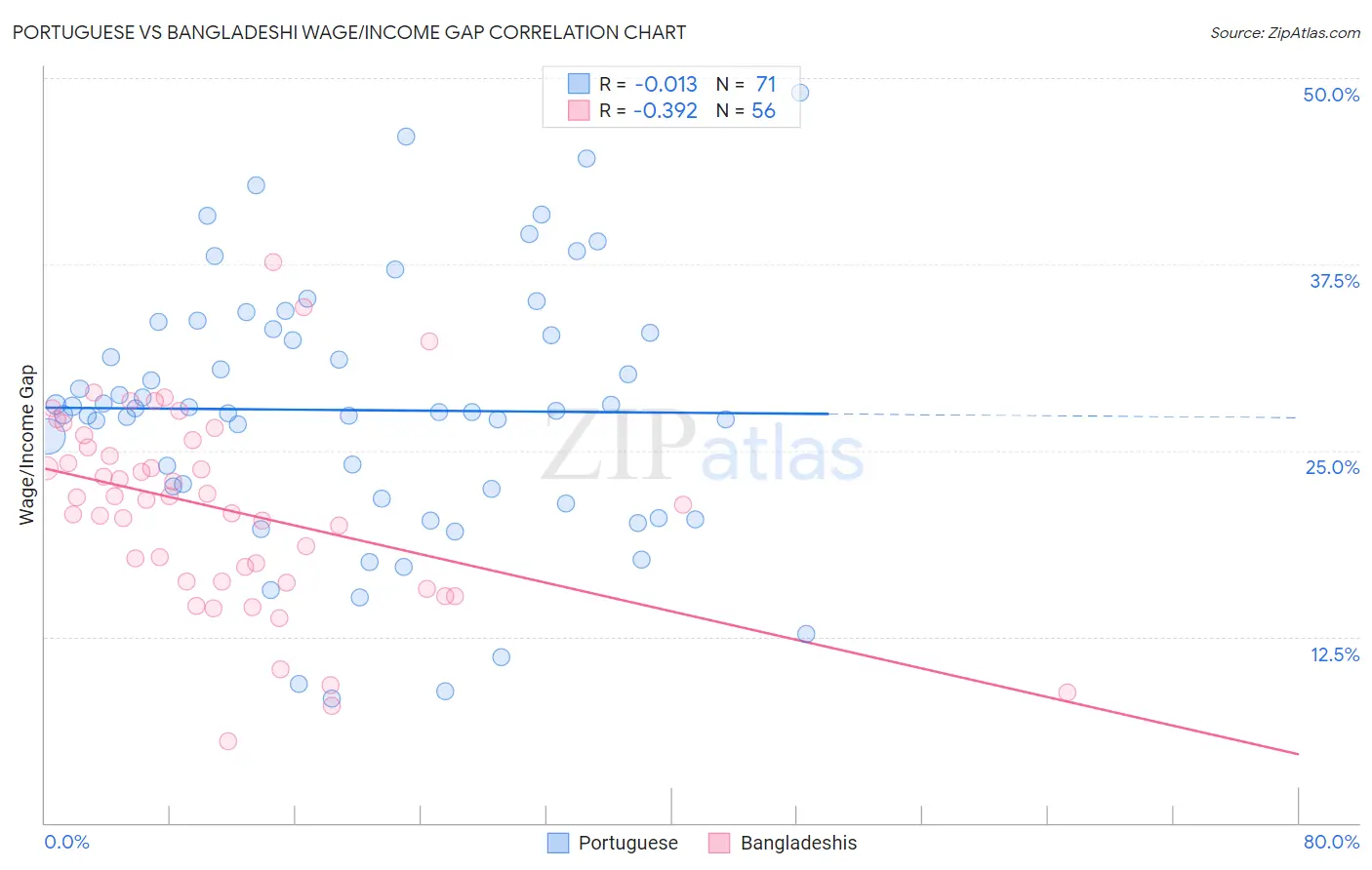 Portuguese vs Bangladeshi Wage/Income Gap