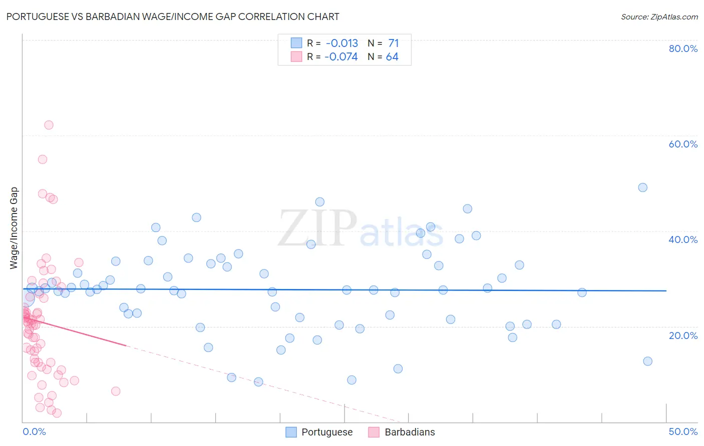 Portuguese vs Barbadian Wage/Income Gap