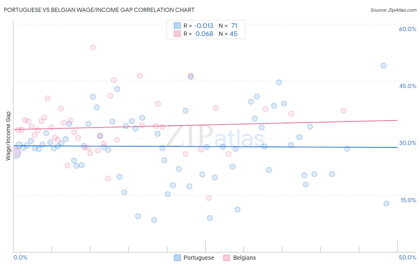 Portuguese vs Belgian Wage/Income Gap