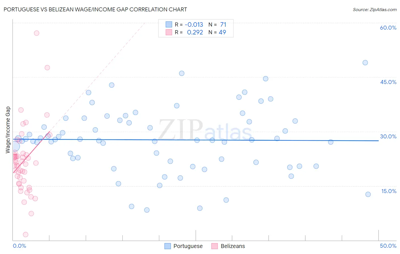 Portuguese vs Belizean Wage/Income Gap