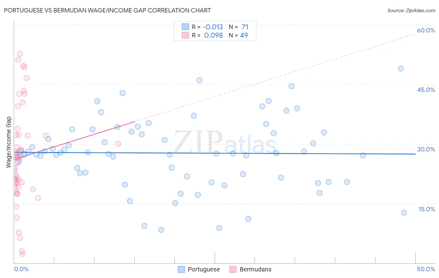 Portuguese vs Bermudan Wage/Income Gap