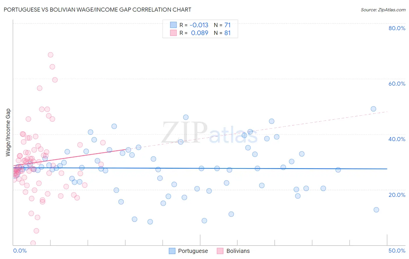 Portuguese vs Bolivian Wage/Income Gap