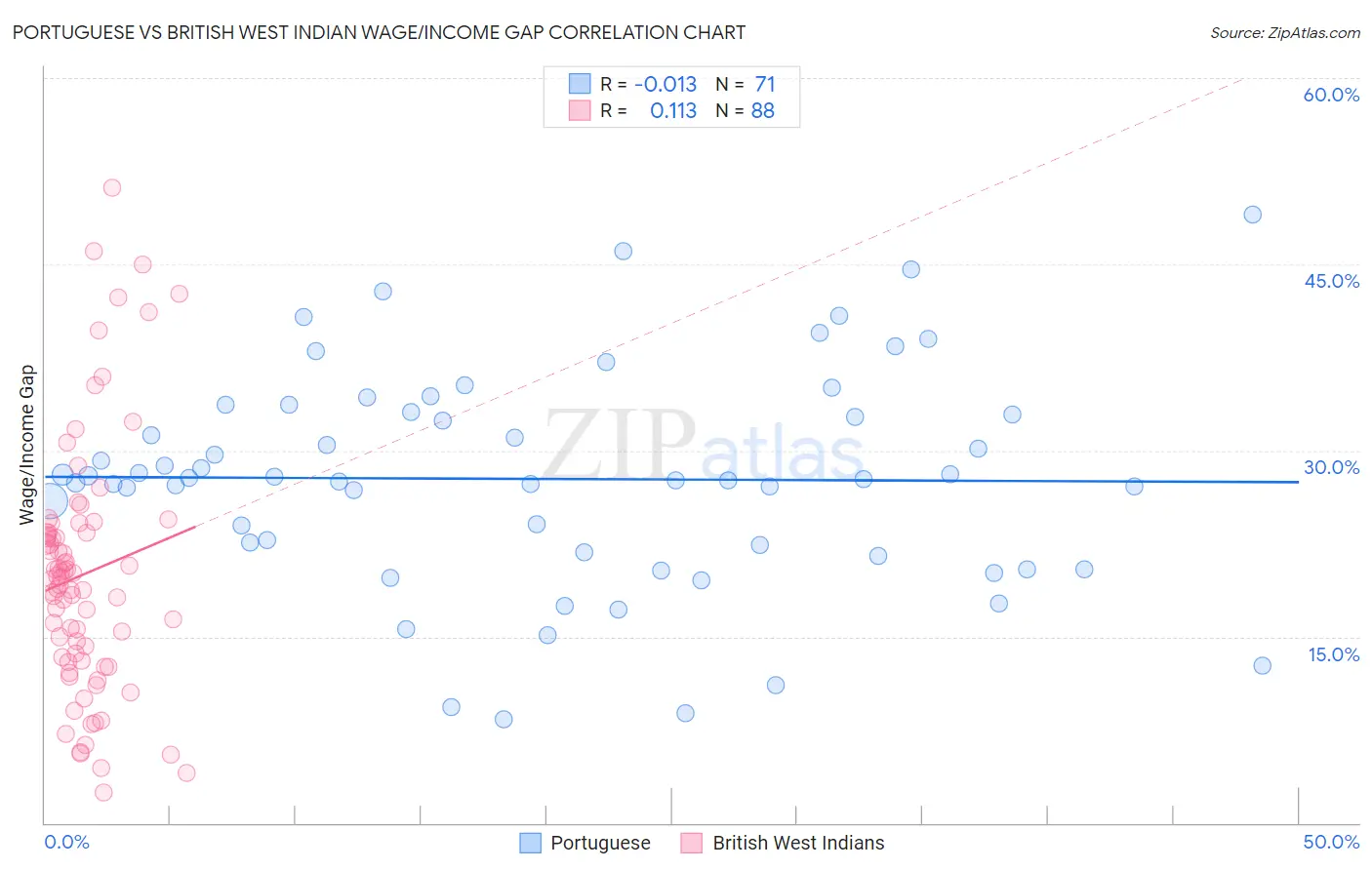 Portuguese vs British West Indian Wage/Income Gap